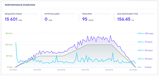 The Best Web Host Option For a Travel Blog